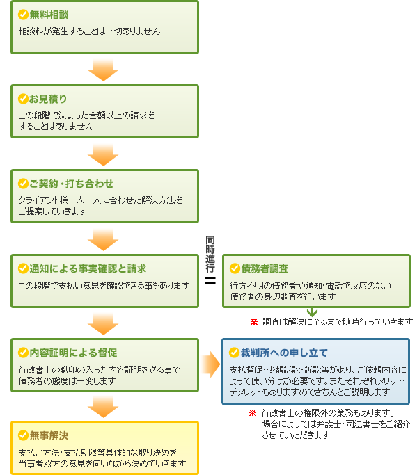 未済借金回収の流れ図
